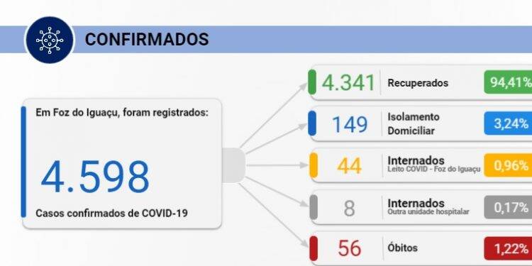 Foz registra 38 novos casos de Covid-19 nesta terça-feira, 25