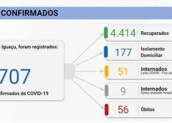 Foz registra 109 novos casos de Covid-19 nesta quarta-feira, 26