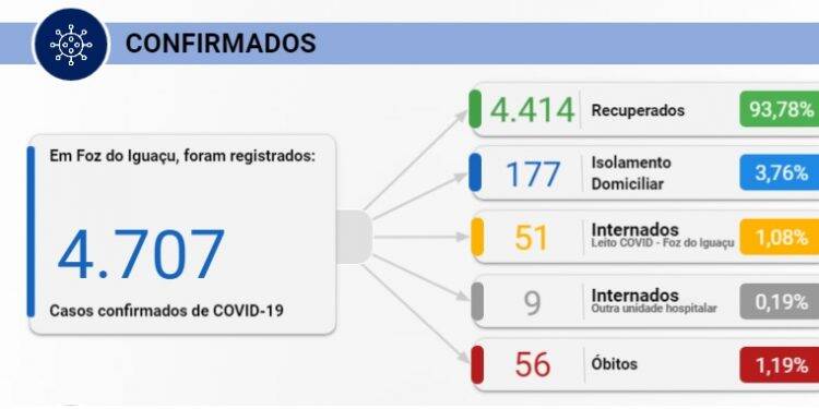 Foz registra 109 novos casos de Covid-19 nesta quarta-feira, 26