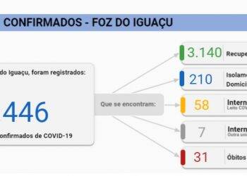 Foz registra 44 novos casos de Covid-19 neste domingo, 02