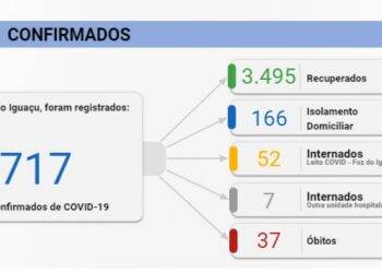 Foz registra 40 novos casos de Coronavírus em 24 horas