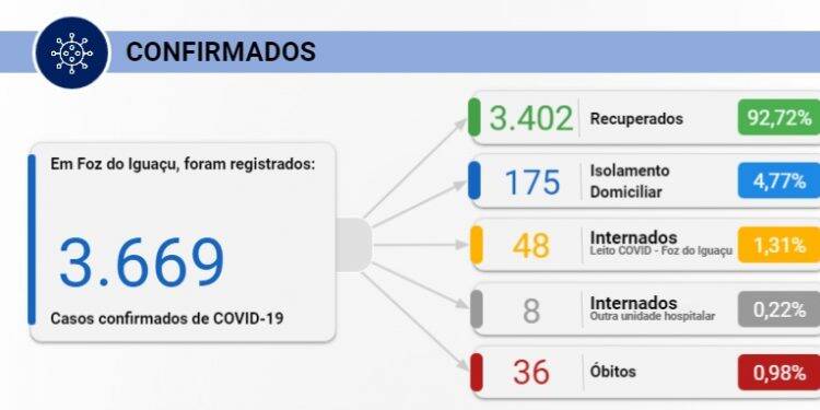 Foz do Iguaçu confirma 53 casos de Covid-19 nesta quinta-feira, 06