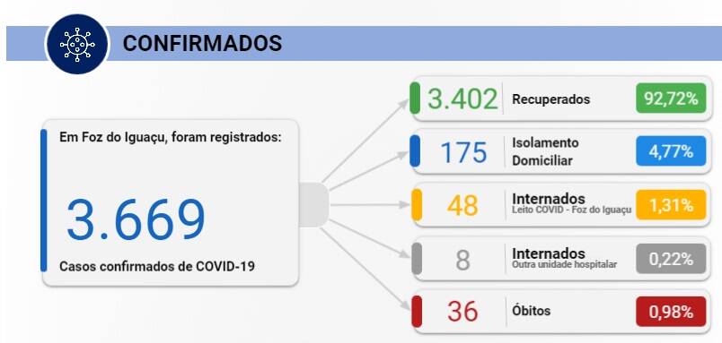 Foz do Iguaçu confirma 53 casos de Covid-19 nesta quinta-feira, 06