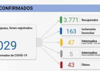 Foz registra 42 novos casos de Covid-19 nesta sexta-feira, 14