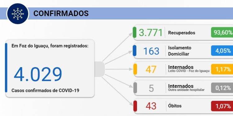 Foz registra 42 novos casos de Covid-19 nesta sexta-feira, 14