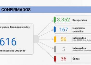 Nesta quarta, 05, Foz registra 58 novos casos de Covid-19