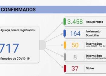 Foz registra 48 novos casos de Covid-19 nesta sexta-feira, 07