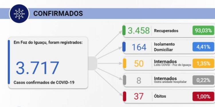 Foz registra 48 novos casos de Covid-19 nesta sexta-feira, 07