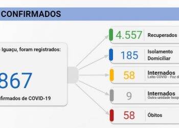 Foz registra 77 novos casos de Covid-19 nesta sexta-feira, 28