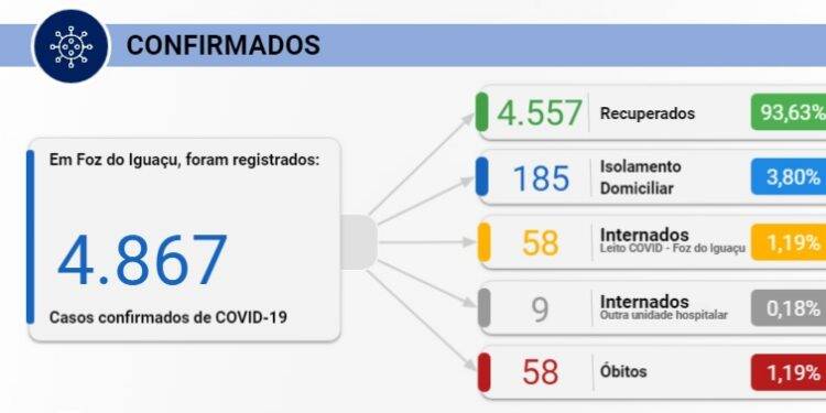 Foz registra 77 novos casos de Covid-19 nesta sexta-feira, 28