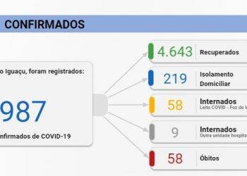 Foz registra 120 novos casos de Covid-19 neste sábado, 29
