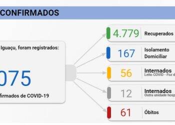 Foz registra 36 novos casos de Covid-19 nesta segunda-feira, 31