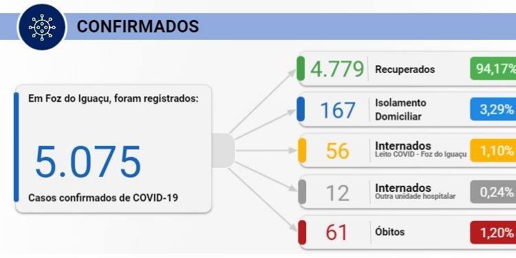 Foz registra 36 novos casos de Covid-19 nesta segunda-feira, 31