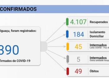Foz registra 45 novos casos de Covid-19 nesta sexta-feira, 21