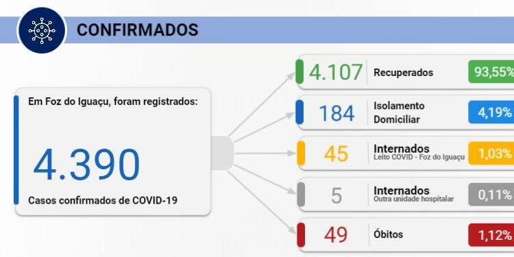 Foz registra 45 novos casos de Covid-19 nesta sexta-feira, 21