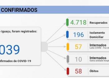 Foz registra 52 novos casos de Covid-19 neste domingo, 30