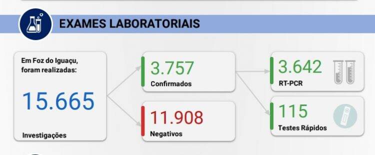 Menor registro desde junho: Foz confirma 18 casos de Covid-19 neste domingo, 09