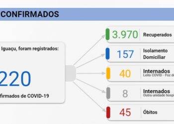 Foz registra 62 novos casos de Covid-19 nesta terça-feira, 18
