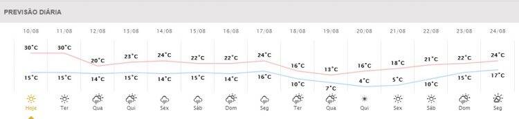 Semana deve ter chuva, mas mínima fica em 14°C na fronteira