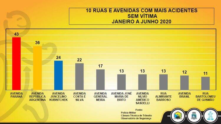 Avenida Paraná tem o maior número de acidentes de trânsito em 6 meses