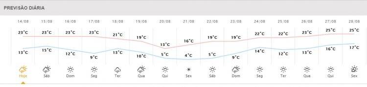 Sol volta a aparecer no domingo, mas máxima não passa dos 23°C
