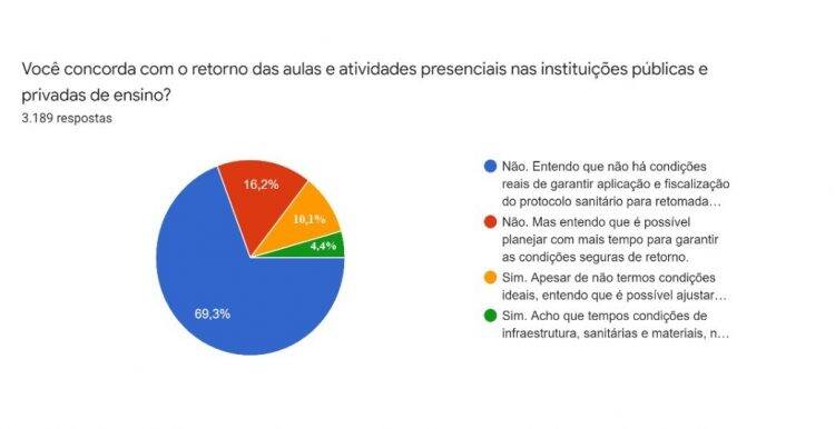 85% da comunidade escolar é contra a volta às aulas na pandemia