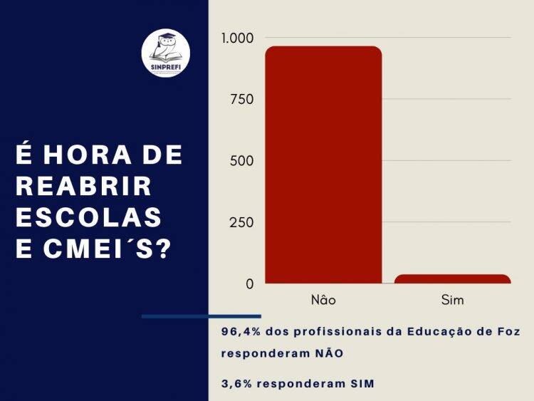 Foz: Profissionais da Rede Municipal de Educação são contra retorno das aulas presenciais em 2020