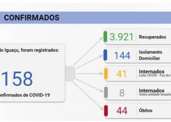 Foz registra 44 novos casos de Covid-19 nesta segunda-feira, 17