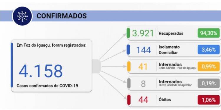 Foz registra 44 novos casos de Covid-19 nesta segunda-feira, 17