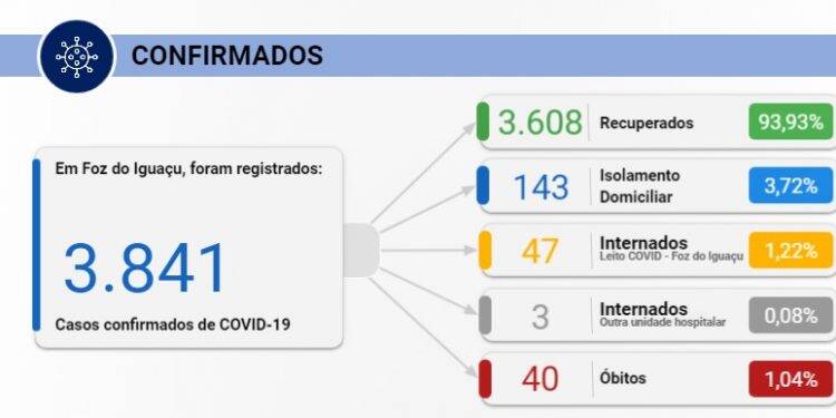 Foz registra 66  novos casos de Covid-19 nesta segunda-feira, 10