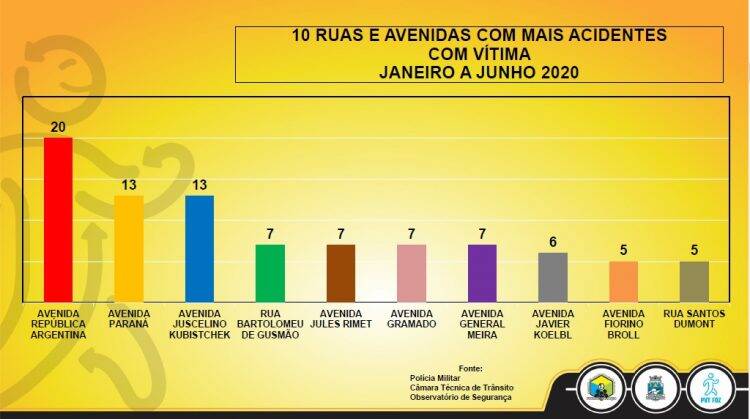 Avenida Paraná tem o maior número de acidentes de trânsito em 6 meses