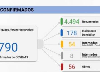 Foz registra 83 novos casos de Covid-19 nesta quinta-feira, 27