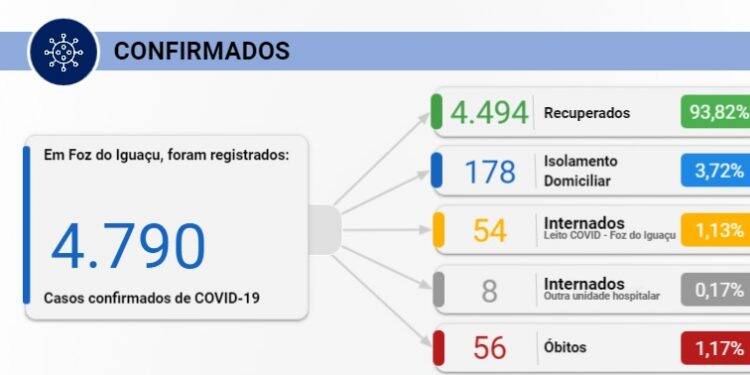 Foz registra 83 novos casos de Covid-19 nesta quinta-feira, 27