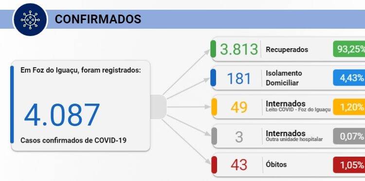 Foz do Iguaçu confirma 58 casos de Covid-19 neste sábado, 15