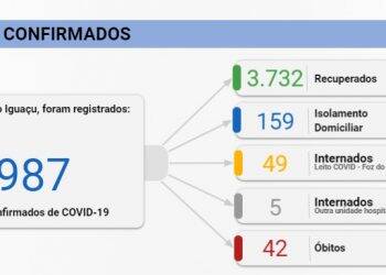 Foz registra 42 novos casos de Covid-19 nesta quinta-feira, 13