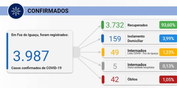 Foz registra 42 novos casos de Covid-19 nesta quinta-feira, 13