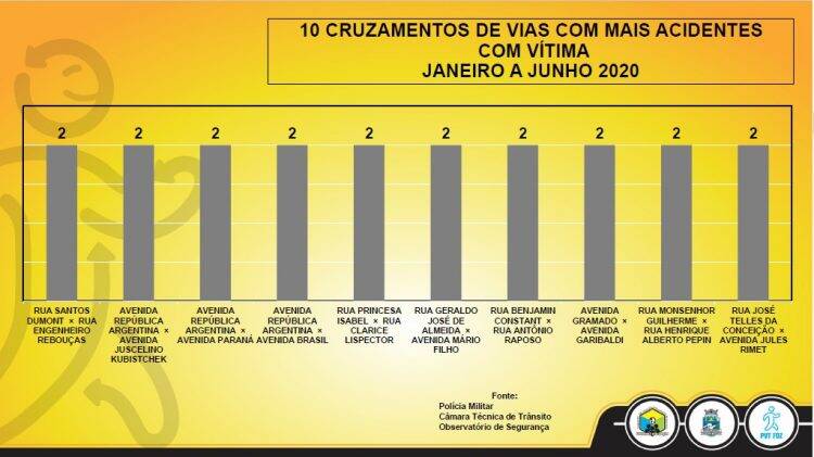 Avenida Paraná tem o maior número de acidentes de trânsito em 6 meses