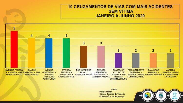 Avenida Paraná tem o maior número de acidentes de trânsito em 6 meses