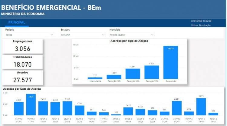 Veja os detalhes da crise econômica em Foz; ACIFI pede ações imediatas do governo