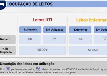 Covid-19: ocupação de Leitos de UTI atinge 95% em Foz