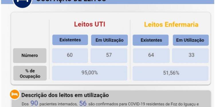 Covid-19: ocupação de Leitos de UTI atinge 95% em Foz