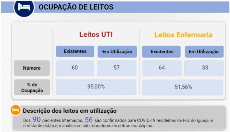 Covid-19: ocupação de Leitos de UTI atinge 95% em Foz