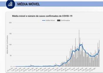 Casos de Covid-19 sobem em Foz e acende novo alerta
