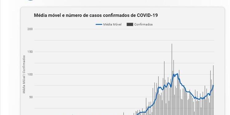 Casos de Covid-19 sobem em Foz e acende novo alerta