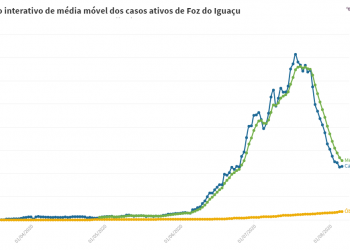 Média móvel da Covid-19 em Foz caiu de 661 casos em Julho para 256 em agosto