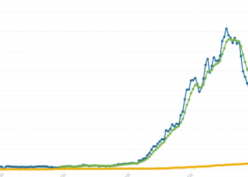 Entenda como é feita média móvel de casos de Covid-19