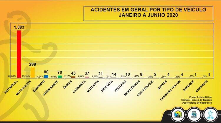 Avenida Paraná tem o maior número de acidentes de trânsito em 6 meses