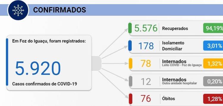 Foz registra 99 novos casos de Covid-19 nesta sexta-feira, 11