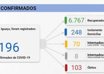 Nesta terça, 29, Foz registrou 54 novos casos de Covid-19