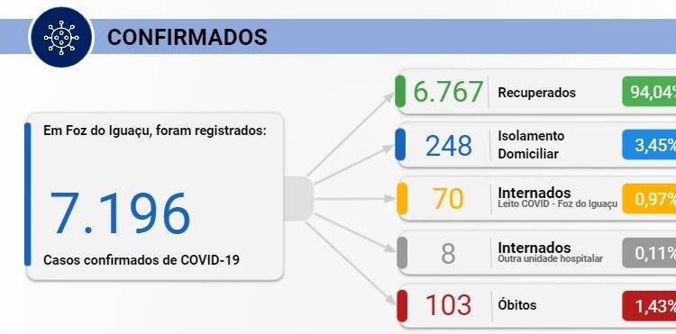 Nesta terça, 29, Foz registrou 54 novos casos de Covid-19